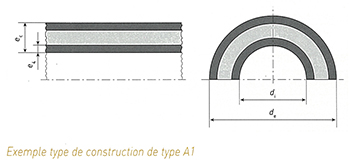 STRPEPP : Exemple type de construction de type A1