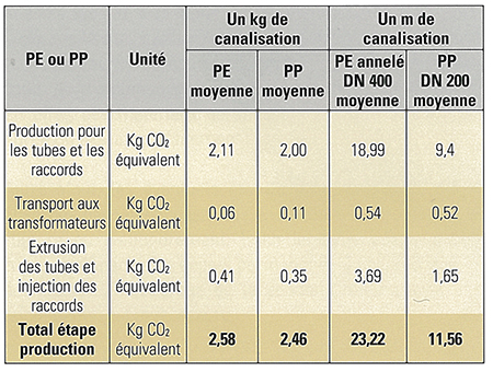 STRPEPP : Empreinte Carbone de la production d'un kg de tube assainissement en PE ou PP